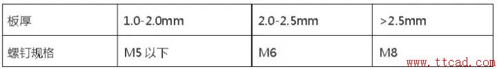 鈑金設計都需要注意哪些問(wèn)題？